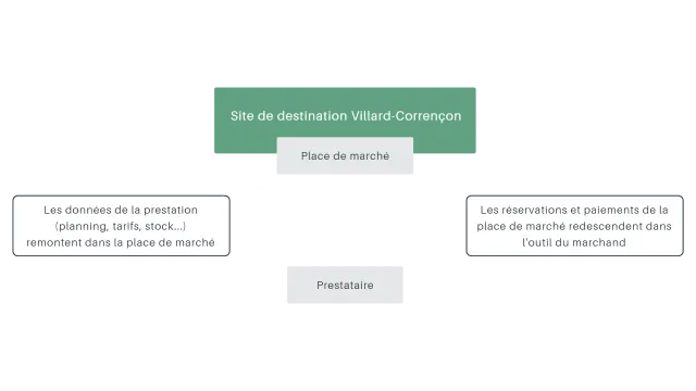 Organigramma che mostra il flusso dei dati e delle prenotazioni di un mercato