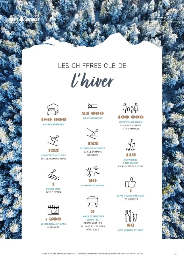 Infographic showing key winter figures: number of skiers, ski lifts, slopes, accommodations, etc.